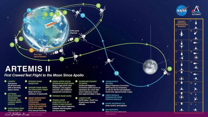 پنجره پرتاب ماموریت ماه &laquo;آرتمیس ۲&raquo; روز ۶ فوریه ۲۰۲۶ باز می&zwnj;شود
